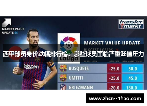 西甲球员身价跌幅排行榜:哪些球员面临严重贬值压力 西甲球员身价跌幅排行榜:哪些球员面临严重贬值压力